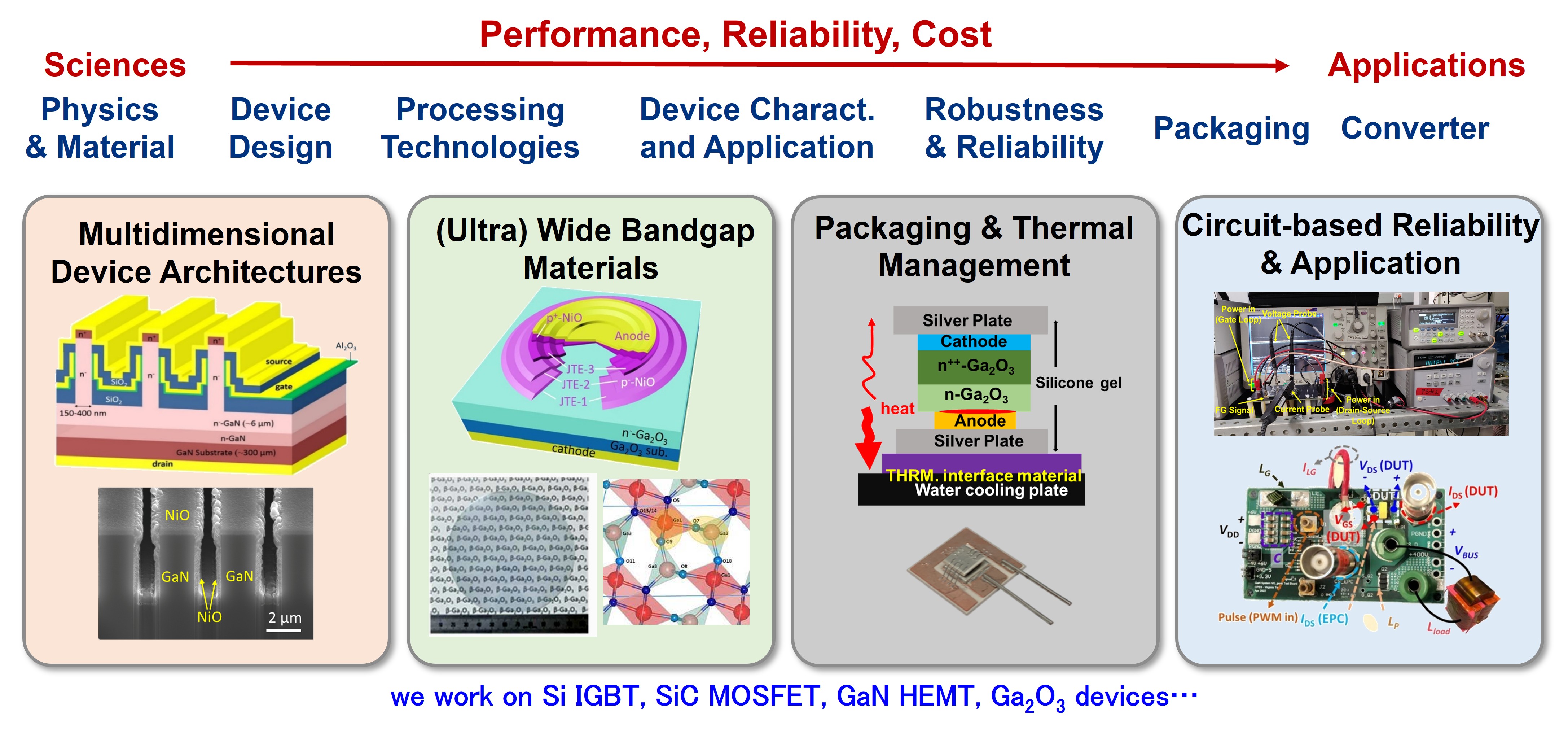 Wide-bandgap (WBG) Electronics